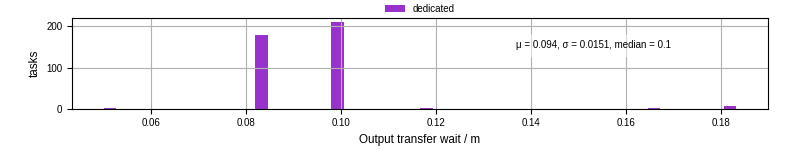 Time between stageout completion and WQ task.receive_output_start