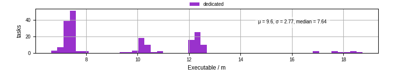 Time the executable took to run