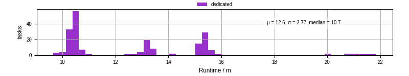 Time from wrapper start to processing end