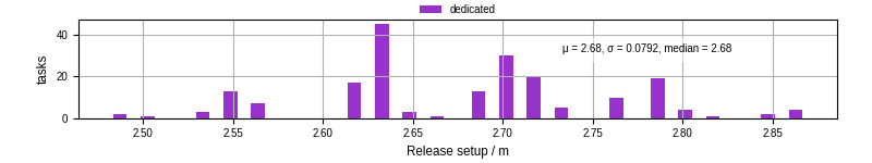 Time to set up release and initialize cms environment