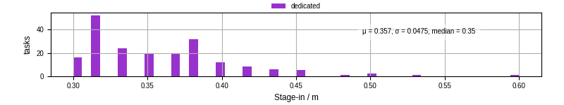 Time to stage in all additional input files