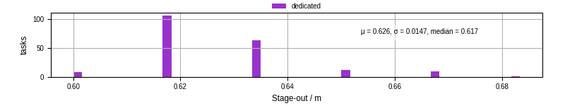 Time to stage out all output files