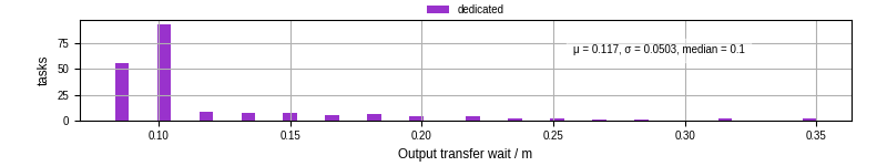 Time between stageout completion and WQ task.receive_output_start