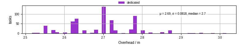 Time from wrapper start to begin processing the first event