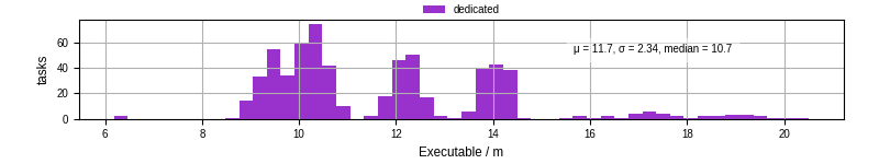 Time the executable took to run