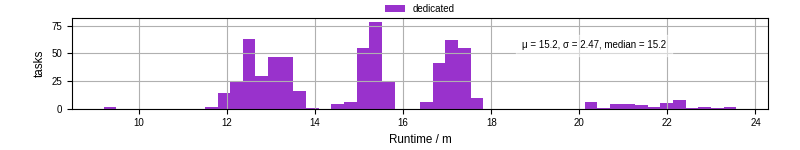 Time from wrapper start to processing end