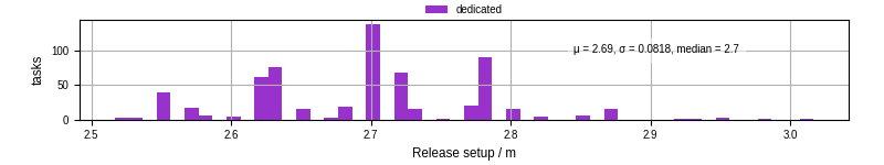 Time to set up release and initialize cms environment