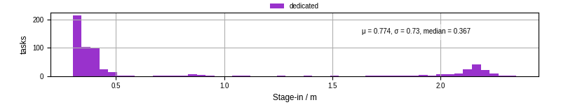Time to stage in all additional input files