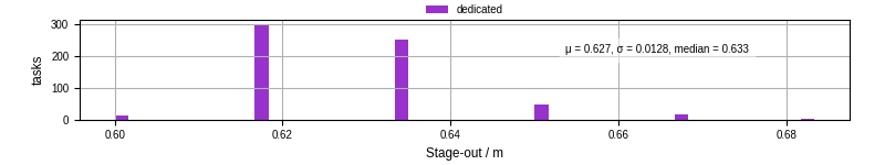 Time to stage out all output files