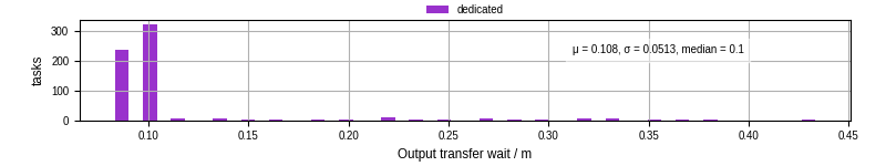 Time between stageout completion and WQ task.receive_output_start