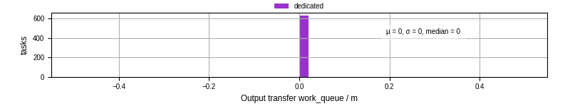 Time between WQ task.receive_output_start and task.receive_output_finish