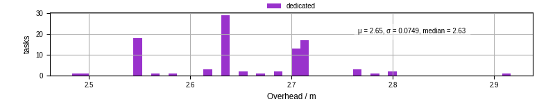 Time from wrapper start to begin processing the first event