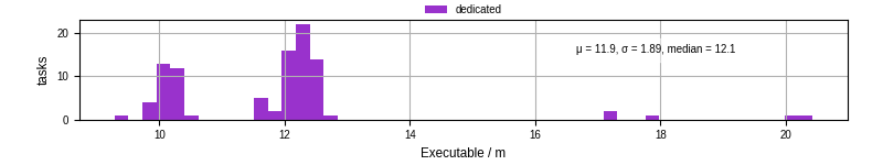 Time the executable took to run