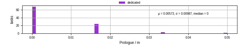 Time to run the prologue command