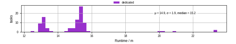 Time from wrapper start to processing end