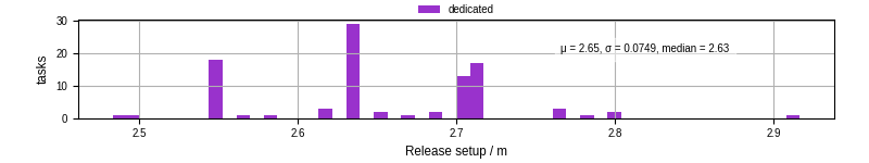 Time to set up release and initialize cms environment