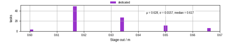 Time to stage out all output files