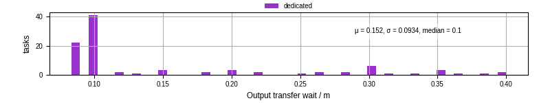 Time between stageout completion and WQ task.receive_output_start