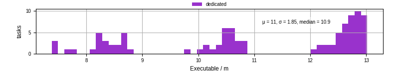 Time the executable took to run