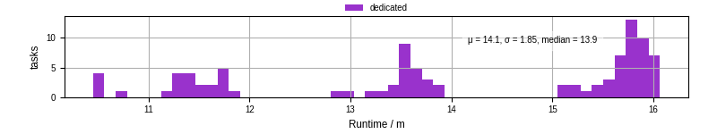 Time from wrapper start to processing end