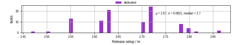 Time to set up release and initialize cms environment