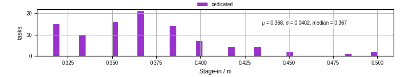 Time to stage in all additional input files