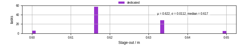 Time to stage out all output files