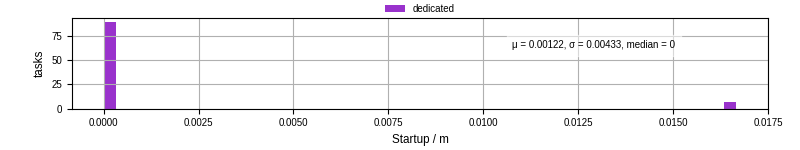 Time between completing the input file transfer and starting the wrapper