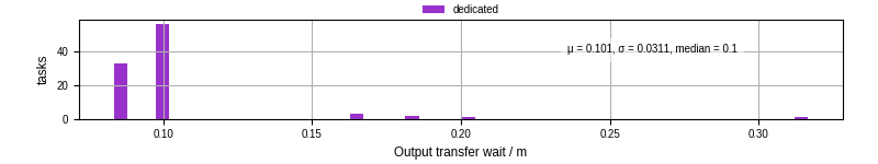 Time between stageout completion and WQ task.receive_output_start