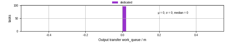 Time between WQ task.receive_output_start and task.receive_output_finish