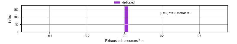 Time lost to exceeding allocated resources