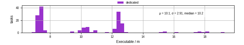 Time the executable took to run