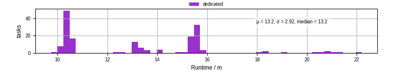 Time from wrapper start to processing end