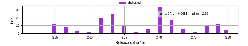 Time to set up release and initialize cms environment