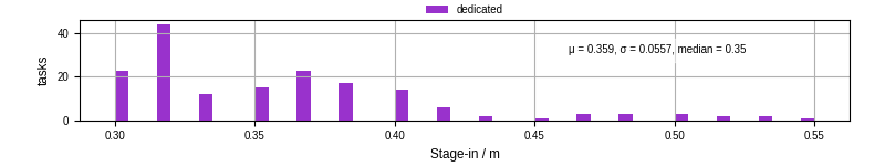 Time to stage in all additional input files