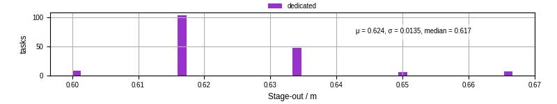 Time to stage out all output files