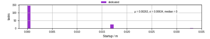 Time between completing the input file transfer and starting the wrapper