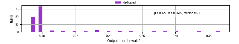 Time between stageout completion and WQ task.receive_output_start