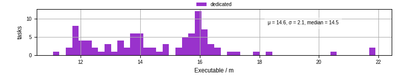 Time the executable took to run