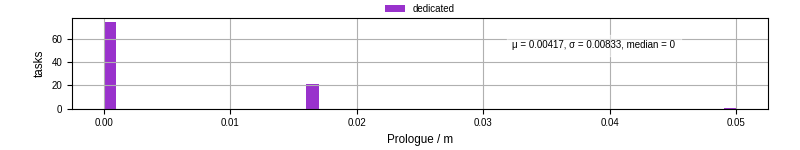 Time to run the prologue command