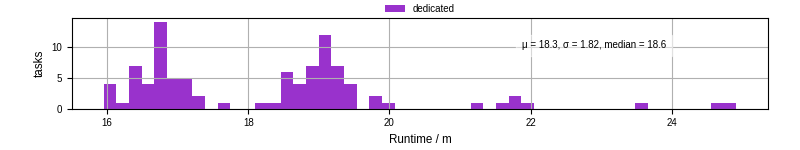 Time from wrapper start to processing end
