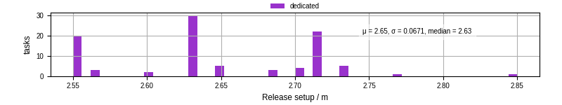 Time to set up release and initialize cms environment