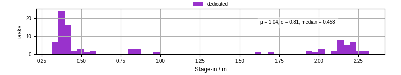 Time to stage in all additional input files