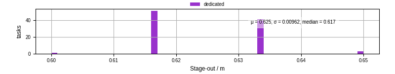 Time to stage out all output files