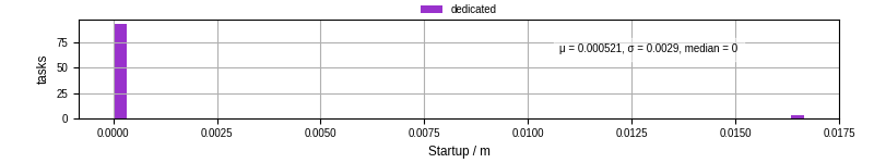 Time between completing the input file transfer and starting the wrapper