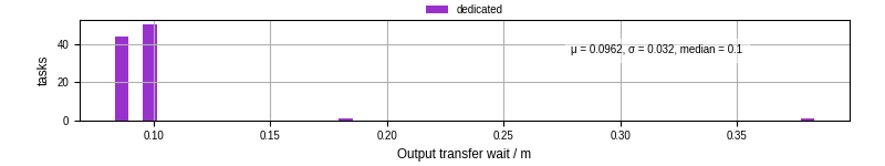 Time between stageout completion and WQ task.receive_output_start