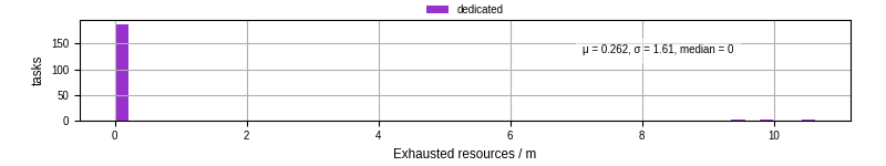 Time lost to exceeding allocated resources