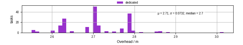 Time from wrapper start to begin processing the first event