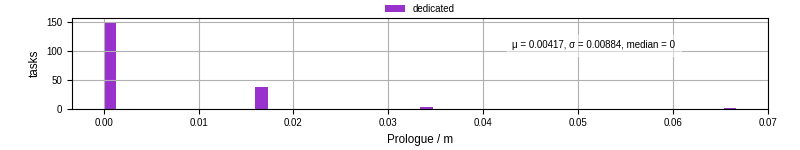 Time to run the prologue command