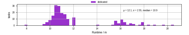Time from wrapper start to processing end